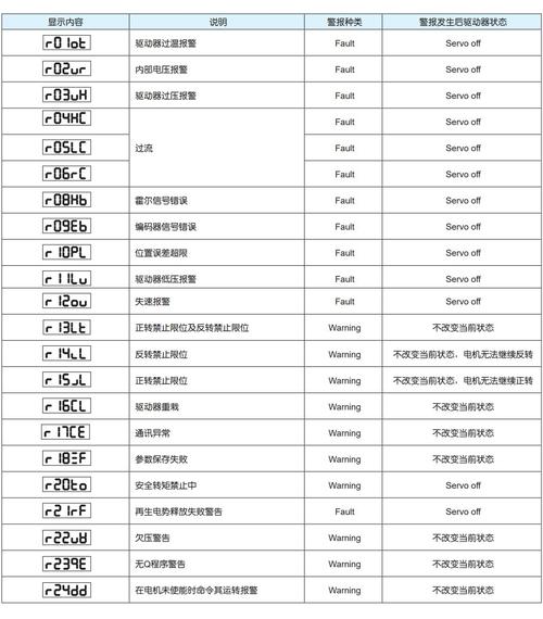 雷賽伺服電機報警代碼，雷賽伺服電機驅(qū)動器說明書